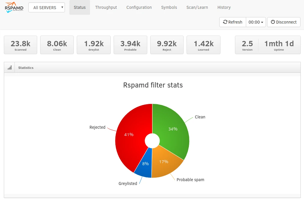 Rspamd stats